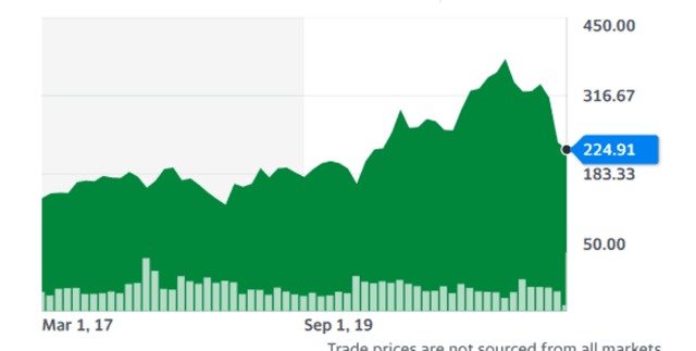 Social Media Giants Historical Stock Prices 2012-2022 Dataset on Opendatabay data marketplace