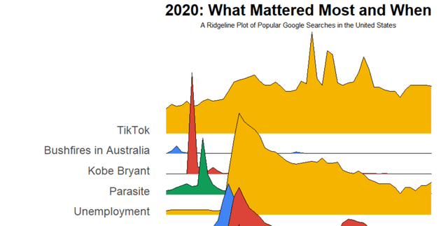 Top Global Google Search Trends 2020 Dataset on Opendatabay data marketplace