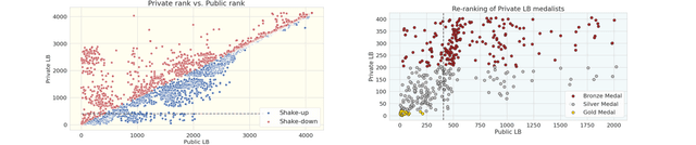 Competition Shake Analytics Dataset on Opendatabay data marketplace