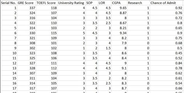 Graduate Admissions Factors Dataset Dataset on Opendatabay data marketplace