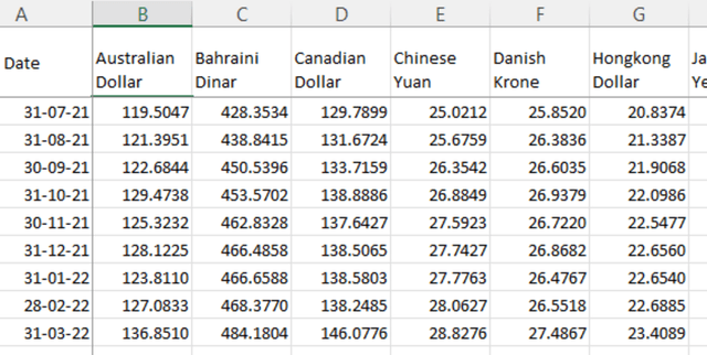 Longitudinal Exchange Rate Trends for the Pakistani Rupee Dataset on Opendatabay data marketplace