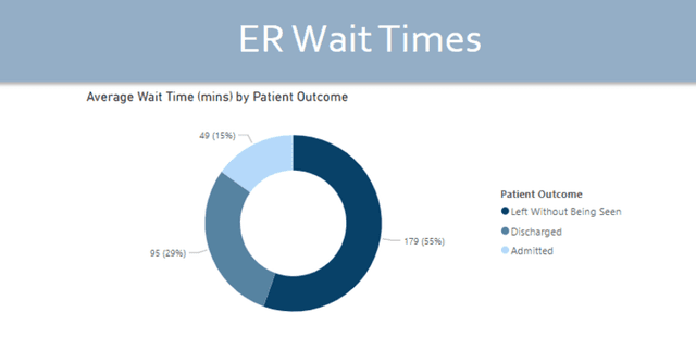 ER Wait Time and Patient Outcomes Simulation Dataset on Opendatabay data marketplace