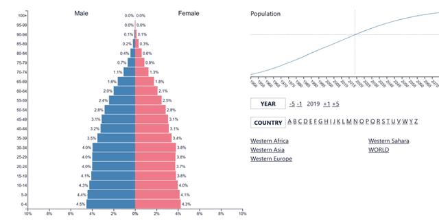 Historical Demographic Data by Country Dataset on Opendatabay data marketplace