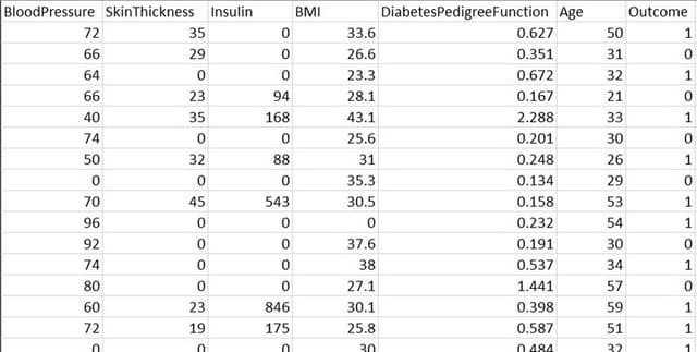 Diabetes Diagnostic Measurements Dataset on Opendatabay data marketplace