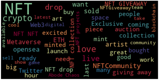 Verified User NFT Tweet Analysis Dataset on Opendatabay data marketplace