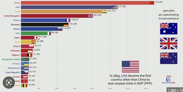 World Bank GDP Data by Country Dataset on Opendatabay data marketplace
