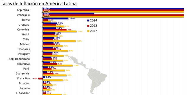 Official Annual Inflation by Country in Latin America Dataset on Opendatabay data marketplace