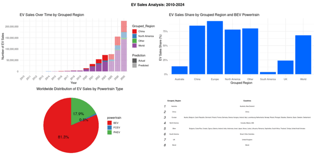 Global EV Market Trends & Projections Dataset on Opendatabay data marketplace