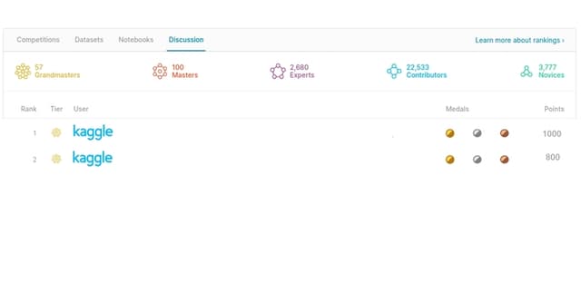Kaggle Community Engagement Data Dataset on Opendatabay data marketplace